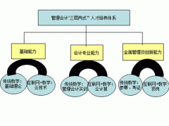 “互联网+”时代管理会计