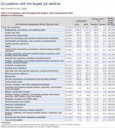 美国未来10年会计审计岗位